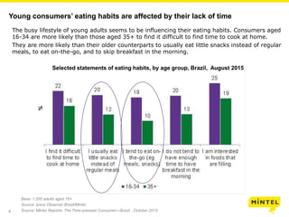 6
Young consumers’ eating habits are affected by their lack of time
The busy lifestyle of young adults seems to be influencing their eating habits. Consumers aged
16-34 are more likely than those aged 35+ to find it difficult to find time to cook at home.
They are more likely than their older counterparts to usually eat little snacks instead of regular
meals, to eat on-the-go, and to skip breakfast in the morning.
Selected statements of eating habits, by age group, Brazil, August 2015
Base: 1,500 adults aged 16+
Source: Ipsos Observer Brazil/Mintel
Source: Mintel Reports: The Time-pressed Consumer—Brazil , October 2015
 