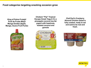 7
Food categories targeting snacking occasion grow
King of Palms Frutajá!
Purê de Frutas Maçã
Manga Goiaba (Apple,
Mango, Guava Fruit Purée)
Chobani "Flip" Tropical
Escape Greek Yogurt it’s a
pineapple coconut low-fat
yogurt with hazelnuts,
toasted coconut and
granola
Chef Earl's Cranberry
Almond Chicken Salad is
fully cooked, ready to eat
and said to be real and
fresh.
 