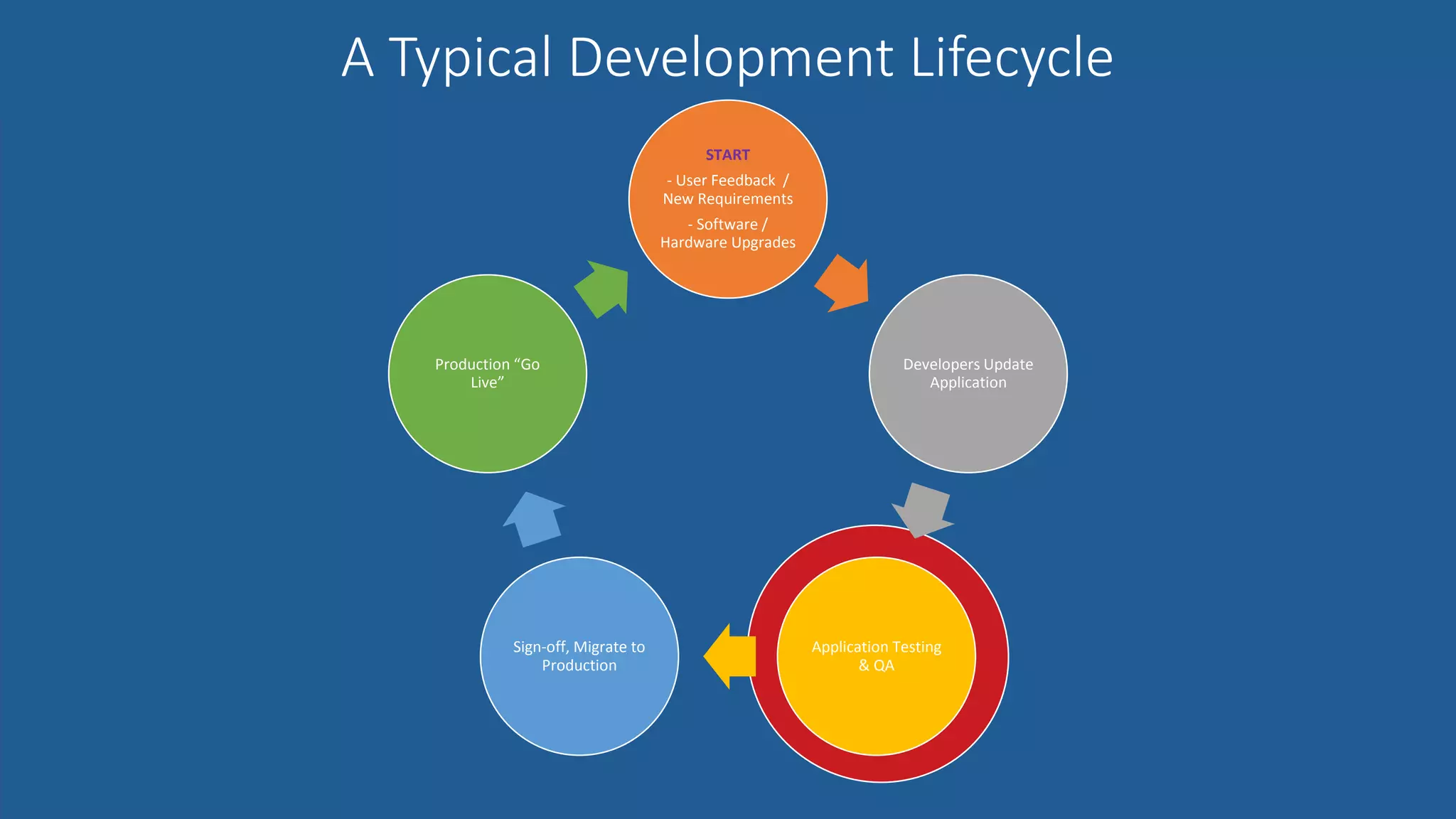 A Typical Development Lifecycle
INTRODUCTIONS & ROLES
START
- User Feedback /
New Requirements
- Software /
Hardware Upgrades
Developers Update
Application
Application Testing
& QA
Sign-off, Migrate to
Production
Production “Go
Live”
 