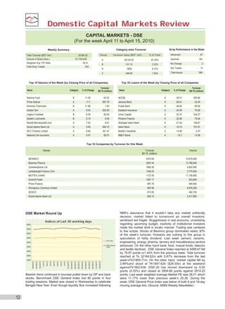 Domestic Capital Markets Review
CAPITAL MARKETS - DSE
(For the week April 11 to April 15, 2010)
Scrip Performance in the Week

Category-wise Turnover

Weekly Summary
Total Turnover (BDT mil.):

32184.52

Volume of Share (Nos.):

Group

131,700,639

% of Total

Turnover Value (BDT mil.)

Advanced
Declined

87
164

747.10

2.32%

No Change

3

N

254

87.40%

B

26.01

Total Scrip Traded

28129.59

2808

8.72%

Not Traded

12

Z

Weighted Avg. P/E Ratio

A

499.82

1.55%

Total Issues

Top 10 Gainers of the Week (by Closing Price of all Companies)
Name

Category

Turnover
BD Tk (million)

% of Change

266

Top 10 Losers of the Week (by Closing Price of all Companies
Name

Category

% of Change

Turnover
BD Tk (million)

205.66

Rahima Food

B

11.95

63.53

Prime finance

A

11.7

897.79

NCCBL



A

-35.51

Jamuna Bank

A

-29.91

Kohinoor Chemicals

B

11.68

1.63

42.45

Pubali Bank

A

-26.82

65.82

Golden Son

A

9.42

632.26

Legacy Footwear

B

8.55

60.40

Eastern Lubricants

B

8.19

8.04

Phoenix Finance

A

-22.98

79.94

Reckitt Benckiser(Bd.)Ltd.

A

7.03

8.61

Shahjalal Islami Bank

A

-21.04

159.67

Social Islamic Bank Ltd.

A

6.82

649.15

Islami Bank

A

-19.15

151.91

IDLC Finance Limited

A

6.64

341.47

Modern Industries

Z

-14.46

0.07

National Life Insurance

A

6.57

69.57

IBBLP Bond

A

-10.7

12.08

Eastland Insurance

A

-24.45

75.08

Union Capital

A

-23.37

334.27

Top 10 Companies by Turnover for this Week


Names

Turnover
BD Tk. (million)




Volume

BEXIMCO


4370.04

10,974,000

Beximco Pharma

2597.44

13,798,000

Grameenphone Ltd.

1682.56

4,842,000

Lankabangla Finance Com

1348.23

3,779,500

BEXTEX Limited

1127.65

11,108,800

Summit Power


1097.17

933,800

Prime Finance


897.79

469,650

Shinepukur Ceramics Limited

887.66

8,876,300

DESCO


813.05

462,150

Social Islamic Bank Ltd.

649.15

2,417,900

DSE Market Round Up
Indices of Last 30 working days
6000
5500
5000
4500
DSI Index

4000

DSE General
Index

3500
3000
2500
18/3/2010

21/3/2010

22/3/2010

23/3/2010

24/3/2010

25/3/2010

28/3/2010

29/3/2010

30/3/2010

1/4/10

31/3/2010

4/4/10

5/4/10

6/4/10

7/4/10

8/4/10

11/4/10

13/4/2010

15/4/2010

18/4/2010

2000

Bearish trend continued in bourses pulled down by GP and bank
stocks. Benchmark DSE General Index lost 80 points in four
trading sessions. Market was closed in Wednesday to celebrate
Bengali New Year. Even though liquidity flow increased following

12

NBR’s assurance that it wouldn’t take any market unfriendly
decision, market failed to turnaround as overall investors’
sentiment are fragile. Sluggishness in real economy, uncertainty
regarding upcoming budget, inactivity of institutional investors
made the market stroll in erratic manner. Trading was centered
to few scripts. Stocks of Beximco group dominated nearly 30%
of the week’s turnover. Investors are rushing to this group in
speculation of hefty dividend. Last week cement, ceramic,
engineering, energy, pharma, tannery and miscellaneous sectors
advanced. On the other hand bank, food, mutual funds, telecom
and textile declined. DSE General Index reached at 5489.67 fell
by 79.97 points or1.44% from the previous week. Total turnover
reached at Tk 32184.52m with 0.87% decrease from the last
week’sTk31905.71m. On the other hand, market capital fell by
2.89%and stood at TK1847.62b ($26.55b) at the weekend
againstTk1902.63b. DSE-20 has moved downward by 9.55
points (0.33%) and closed at 2904.66 points against 2914.22
points. Last week weighted average Market PE was 26.01 which
were 11.17% lower than previous week’s 29.28. During the
week, DSE General Price Index was below of both 9 and 18-day
moving average line. (Source: AIMS Weekly Newsletter)

 