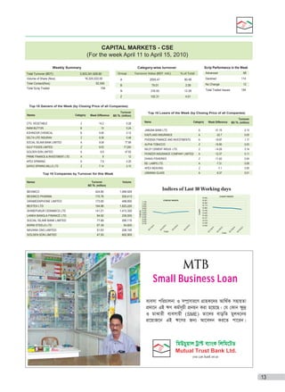 CAPITAL MARKETS - CSE
(For the week April 11 to April 15, 2010)
Weekly Summary
Total Turnover (BDT):

Category-wise turnover

2,553,341,626.60

Volume of Share (Nos):

16,324,533.00

Total Contact(Nos)

62,595

Total Scrip Traded

A

194

Scrip Performance in the Week
% of Total

2055.47

Advanced

80.48

Turnover Value (BDT mil.)

Group

Declined

B

79.01
316.55

12.39

Z

102.31

No Change

3.09

N

68
114
12

4.01

Total Traded Issues

194

Top 10 Gainers of the Week (by Closing Price of all Companies)
Names

Category

CTG. VEGETABLE

Z

Week Difference

Turnover
BD Tk. (million)

14.2

Top 10 Losers of the Week (by Closing Price of all Companies)
Name

0.28

IMAM BUTTON

B

10

0.24

KOHINOOR CHEMICAL

B

9.95

0.12

DELTA LIFE INSURAN

Z

9.38

0.48

SOCIAL ISLAMI BANK LIMITED

A

9.08

77.89

GULF FOODS LIMITED.

Z

9.03

17,200

GOLDEN SON LIMITED

A

8.9

47.93

PRIME FINANCE & INVESTMENT LTD.

A

8

12

APEX SPINNING

A

7.9

0.25

SAFKO SPINING MILLS LTD

Z

7.14

0.10

Turnover
BD Tk. (million)

JAMUNA BANK LTD.

A

-31.15

2.13

A

-22.7

0.05

PHOENIX FINANCE AND INVESTMENTS

A

-19.97

1.17

ALPHA TOBACCO

Z

-16.85

0.03

NILOY CEMENT INDUS. LTD.

Z

-14.29

3.14

PIONEER INSURANCE COMPANY LIMITED

A

-12.37

0.11

DHAKA FISHERIES

Z

-11.62

0.04

BD. LAMPS LTD.

A

-7.31

0.06

APEX WEAVING

Z

-7.1

3.50

USMANIA GLASS

A

-6.37

0.01

Volume

930,413

47.93

602,900

CASPI

208,100

Date

10

54,600

51.63

/20

67.39

CASPI INDEX

16,800
16,591
16,382
16,173
15,964
15,755
15,545
15,336
15,127
14,918
14,709
14,500

/11

04

10

10

10

/13

/12

04

Date

10

/20

/20

/20

/15

BSRM STEELS LTD
NAVANA CNG LIMITED

04

290,115

10

77.89

/20

239,500

SOCIAL ISLAMI BANK LIMITED

/13

84.92

04

1,413,320

LANKA BANGLA FINANCE LTD.

10

1,623,220

141.21

/20

164.96

SHINEPUKUR CERAMICS LTD

/12

BEXTEX LTD

CSE30 INDEX

11,100
11,000
10,900
10,800
10,700
10,600
10,500
10,400
10,300
10,200
10,100

04

498,600

10

173.65

/20

175.76

GRAMEENPHONE LIMITED

/11

BEXIMCO PHARMA

Indices of Last 30 Working days

1,066,929

04

424.80

CSE30

BEXIMCO

GOLDEN SON LIMITED

Turnover
BD Tk. (million)

Week Difference

EASTLAND INSURANCE

Top 10 Companies by Turnover for this Week
Names




Category

04

/20

/15

04

Small Business Loan

13

 