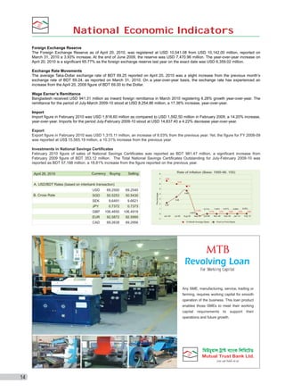 National Economic Indicators
Foreign Exchange Reserve
The Foreign Exchange Reserve as of April 20, 2010, was registered at USD 10,541.08 from USD 10,142.00 million, reported on
March 31, 2010 a 3.93% increase. At the end of June 2009, the reserve was USD 7,470.96 million. The year-over-year increase on
April 20, 2010 is a significant 65.77% as the foreign exchange reserve last year on the exact date was USD 6,359.02 million.
Exchange Rate Movements
The average Taka-Dollar exchange rate of BDT 69.25 reported on April 20, 2010 was a slight increase from the previous month’s
exchange rate of BDT 69.24, as reported on March 31, 2010. On a year-over-year basis, the exchange rate has experienced an
increase from the April 20, 2009 figure of BDT 69.00 to the Dollar.
Wage Earner’s Remittance
Bangladesh received USD 941.31 million as inward foreign remittance in March 2010 registering 6.28% growth year-over-year. The
remittance for the period of July-March 2009-10 stood at USD 8,254.86 million, a 17.36% increase, year-over-year.
Import
Import figure in February 2010 was USD 1,818.60 million as compared to USD 1,592.50 million in February 2009, a 14.20% increase,
year-over-year. Imports for the period July-February 2009-10 stood at USD 14,837.40 a 4.22% decrease year-over-year.
Export
Export figure in February 2010 was USD 1,315.11 million, an increase of 8.03% from the previous year. Yet, the figure for FY 2008-09
was reported at US$ 15,565.19 million, a 10.31% increase from the previous year.
Investments in National Savings Certificates
February 2010 figure of sales of National Savings Certificates was reported as BDT 981.47 million, a significant increase from
February 2009 figure of BDT 353.12 million. The Total National Savings Certificates Outstanding for July-February 2009-10 was
reported as BDT 57,188 million, a 18.81% increase from the figure reported on the previous year.
April 26, 2010

Currency

Buying

Selling

A. USD/BDT Rates (based on interbank transaction)
USD

69.2500

69.2540

SGD

50.5253

50.5430

SEK

9.6491

9.6621

JPY

B. Cross Rate

0.7372

0.7373

GBP

106.4650
 106.4919

EUR

92.5872

92.5995

CAD

69.2639

69.2956

Revolving Loan
For Working Capital

Any SME, manufacturing, service, trading or
farming, requires working capital for smooth
operation of the business. This loan product
enables those SMEs to meet their working
capital

requirements

to

operations and future growth.

14

support

their

 
