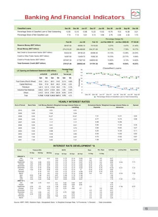 Banking And Financial Indicators
Classified Loans

Dec 05

Dec 06

Jun 07

Dec 07

Jun 08

Dec 08

Jun 09

Sep 09

Dec 09

13.55

13.15

13.96

13.23

13.02

10.79

10.5

10.36

9.21

7.15

7.13

5.41

5.13

3.99

2.79

2.45

2.34

1.73

Percentage Share of Classified Loan to Total Outstanding
Percentage Share of Net Classified Loan

Percentage Change (%)
Feb 09
Reserve Money (BDT billion)

Jun 09

Feb 10

Jul-Feb 2009-10

Jul-Nov 2008-09

FY 08-09

58167.50

Credit to Other Public Sector (BDT billion)

73119.00

5.37%

4.47%

31.45%

296,499.80

334,371.00

12.77%

7.78%

19.17%

53232.50

Net Credit to Government Sector (BDT billion)

69390.10

274,310.20

Broad Money (BDT billion)

58185.20

49396.40

-15.10%

13.48%

24.04%

14397.60

12439.70

14392.30

15.70%

23.77%

6.94%

Credit to Private Sector (BDT billion)

207497.30

217927.50

248002.60

13.80%

9.13%

14.62%

Total Domestic Credit (BDT billion)

275127.40

288552.40

311791.30

8.05%

10.64%

16.03%

Scheduled Banks' Weighted Average Interest Rates on
Deposits
Advances

Spread

Percentage Change
(%)
Year over year

L/C Opening and Settlement Statement (US$ million)
Jul-Feb 08-09

Jul-Feb 09-10

Open
Capital Machinery

Sett.

Open

Sett.

Open

Sett.

674.61

603.14

589.10

514.62

20.31%

-14.68%

785.94

Food Grains (Rice & Wheat)

971.83

863.87

949.23

47.04%

-2.33%

Petroleum

1,440.15 1,521.19 1,170.09 1336.41

7.15%

-12.15%

Industrial Raw Materials

5,859.43 6,057.87 4,720.66 5294.4

6.38%

-12.60%

Others

2,416.52 1,961.36 5,796.61 2552.46

40.56%

30.14%

11,176.65 11,115.39 13,140.33 10,647.12 17.57%

-4.21%

Total

YEARLY INTEREST RATES
End of Period

Bank Rate

Call Money Market's Weighted Average Interest Rates on
Lending
Borrowing

4.51

2010

5.00

4.51

2009

5.00

5.04

5.04

2008

5.00

10.27

10.27

7.31

12.31

5.00

2008

5.00

9.31

9.31

6.77

12.75

5.98

2007

5.00

7.17

7.17

6.98

12.99

2006

5.00

8.41

8.41

5.90

11.25

5.35

2005

5.00

4.93

5.74

5.56

10.83

5.27

2004

5.00

6.88

8.17

6.25

12.36

6.11

2003

6.00

9.49

9.56

6.49

13.09

6.60

2002

7.00

8.26

8.57

6.75

13.42

6.67

2001

7.00

6.82

7.21

7.08

13.75

6.67

INTEREST RATE DEVELOPMENT *A
Period

Treasury Bills

91-Day

2008-09 *b
July
August
September
October
November
December
January
February
March
April
May
June
2009-10 *c
July
August
September
October
November
December
January
February
March

182-Day

BGTB

364-Day

5-Year

Repo

10-Year

1-2 Day

15-Year

20-Year

Rev. Repo

Call Rate

Lending Rate

Deposit Rate

1-2 Day

7.78
….
7.81
7.87
7.91
7.91
7.93
….
….
6.53
3.97
3.54

8.01
….
8.06
8.08
8.12
8.16
8.16
8.16
8.16
7.48
5.43
4.24

8.51
….
8.53
8.56
8.57
8.58
8.59
8.6
8.6
8.31
6.16
5.96

10.6
10.6
10.6
10.6
10.6
10.6
10.6
10.6
10.6
9.97
10.01
9.21

11.72
11.72
11.72
11.72
11.72
11.72
11.72
11.72
11.72
11.68
10.22
10.05

12.14
12.14
12.14
12.14
12.14
12.14
12.14
12.14
12.14
11.79
10.57
10.09

13.06
13.07
13.07
13.04
13.04
13.02
13
12.99
12.98
11.48
11.09
10.07

8.5
8.5
8.75
8.75
8.75
8.75
8.75
8.75
8.5
….
….
….

6.5
6.5
6.5
6.5
6.75
6.75
6.75
6.75
6.5
….
….
….

8.27
9.88
9.89
7.64
7.56
10.42
9.82
9.25
8.31
1.95
3.28
1.79

….
….
12.34
….
….
12.31
….
….
12.34
….
….
11.87

….
….
7.71
….
….
7.31
….
….
7.52
….
….
7.01

1.86
….
2.05
2.14
2.3
2.3
2.33
…
…

3.75
….
3.5
3.51
….
3.54
3.55
3.56
3.54

5.01
….
4.33
4.57
4.6
4.6
4.61
4.62
4.63

8.2
7.47
7.49
7.8
7.8
7.8
7.8
7.82
….

9.42
8.55
8.43
8.75
….
8.75
…
8.75
8.76

9.39
8.59
8.8
8.69
….
8.69
8.74
8.74
8.75

8.97
8.59
….
9.1
….
….
….
….
….

….
….
8.5
….
4.5
4.5
4.5
4.5
4.5

….
….
….
2.5
2.5
2.5
2.5
2.5
2.5

1.08
0.72
4.39
2.82
4.01
5.05
4.82
4.57
3.25

….
….
11.59
….
….
….
….
….
….

….
….
6.57
….
….
….
….
….
….

Source: MRP, DMD, Statistics Dept., Bangladesh Bank, *a Weighted Average Rate, *b Provisional, *c Revised, …. Data Unavailable

15

 