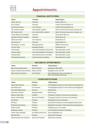 Appointments
FINANCIAL INSTITUTIONS
Name

Position

Organization

Mohd. Noor Ali

Chairman

Eastern Bank Ltd

M.A. Hashem

Chairman

United Commercial Bank Ltd.

Kazi Enamul Hoque

Vice Chairman

United Commercial Bank Ltd.

Md. Anowar Hossian

Chairman(Re- elected)

Islami Commercial Insurance Company Ltd.

Md. Rezaul Karim

Vice Chairman(Re- elected)

Islami Commercial Insurance Company Ltd.

Sultan Mahmood Chowdhury

Chairman

Social Islami Bank Ltd

Reshadur Rahman Shaheen

Chairman

Dhaka Bank Ltd

Mohammed Hanif

Vice Chairman

Dhaka Bank Ltd

Mohd Noor Ali

Chairman

Eastern Bank Ltd

Mr.Shafique -ul -Azam

Managing Director

MIDAS Financing Ltd.

M Farid Uddin

Managing Director

Rupali Bank Ltd

M Amanullah

Vice Chairman(Board of Directors)

Mercantile Bank Limited

Anwarul Haque

Vice Chairman(Board of Directors)

Mercantile Bank Limited

Morshed Alam

Chairman(Executive Committee)

Mercantile Bank Limited

Md Shahabuddin Alam

Chairman(Audit Committee)

Mercantile Bank Limited

DIPLOMATIC APPOINTMENTS
Name

Position

Organization

Major General Rafiqul Islam

Director General

Bangladesh Rifles (BDR)

Brig Gen Chowdhury Hasan Sarwardy
 Director General

Bangladesh Ansar and VDP

Saber Hossain Chowdhury



Inter-Parliamentary Union's Committee on 
Peace and International Security.

Vice President

OTHER INSTITUTIONS
Name

Organization

Abdus Salam Bhuiyan

President

The Bangladesh Society for Human Resources Management

Noor Mohammad

Vice President

The Bangladesh Society for Human Resources Management

Hazi Abdul Majid Mondol

Chairman

Mondol Group

Abdul Momin Mondol

Managing Director

Mondol Group

Mahmud Hasan Raju

President

Thakurgaon Chamber of Commerce and Industries.

Ahasan Habib Alamgir

Senior Vice President

Thakurgaon Chamber of Commerce and Industries.

Abul Barkat

President

Bangladesh Economic Association

DP Barua

President

Asian Buddhist Conference for Peace,Bangladesh National Centre

Mohammad Abul Bashar

President

Bangladesh Association of International Recruiting Agencies

Shahid Ul Alam

President

Chittagong Union of Journalists

Mubasshar Hussain

President

Commonwealth Association of Architects

Jashim Uddin Khandaker

Vice President (Customer Care),
 Holcim (Bangladesh) Ltd

Md Shakil Rizvi

President

Dhaka Stock Exchange

Mohammed Nasir Uddin Chowdhury

22

Position

Senior Vice President

Dhaka Stock Exchange

 