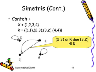 Simetris (Cont.)
• Contoh :
X = {1,2,3,4}
R = {(1,1),(2,3),(3,2),(4,4)}
(2,3) di R dan (3,2)
di R

Matematika Diskrit

11

 