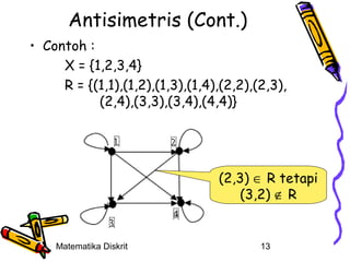 Antisimetris (Cont.)
• Contoh :
X = {1,2,3,4}
R = {(1,1),(1,2),(1,3),(1,4),(2,2),(2,3),
(2,4),(3,3),(3,4),(4,4)}

(2,3) ∈ R tetapi
(3,2) ∉ R

Matematika Diskrit

13

 