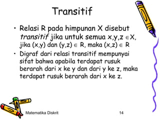 Transitif
• Relasi R pada himpunan X disebut
transitif jika untuk semua x,y,z ∈X,

jika (x,y) dan (y,z) ∈ R, maka (x,z) ∈ R
• Digraf dari relasi transitif mempunyai
sifat bahwa apabila terdapat rusuk
berarah dari x ke y dan dari y ke z, maka
terdapat rusuk berarah dari x ke z.

Matematika Diskrit

14

 
