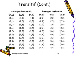 Transitif (Cont.)
Pasangan berbentuk
(x,y)
(y,z)
(x,z)

Pasangan berbentuk
(x,y)
(y,z)
(x,z)

(1,1)

(1,1)

(1,1)

(2,2)

(2,2)

(2,2)

(1,1)

(1,2)

(1,2)

(2,2)

(2,3)

(2,3)

(1,1)

(1,3)

(1,3)

(2,2)

(2,4)

(2,4)

(1,1)

(1,4)

(1,4)

(2,3)

(3,3)

(2,3)

(1,2)

(2,2)

(1,2)

(2,3)

(3,4)

(2,4)

(1,2)

(2,3)

(1,3)

(2,4)

(4,4)

(2,4)

(1,2)

(2,4)

(1,4)

(3,3)

(3,3)

(3,3)

(1,3)

(3,3)

(1,3)

(3,3)

(3,4)

(3,4)

(1,3)

(3,4)

(1,4)

(3,4)

(4,4)

(3,4)

(1,4)

(4,4)

(1,4)

(4,4)

(4,4)

(4,4)

Matematika Diskrit

15

 