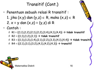 Transitif (Cont.)
• Penentuan sebuah relasi R transitif :
1. jika (x,y) dan (y,z) ∈ R, maka (x,z) ∈ R
2. x = y dan (x,z) = (y,z) di R
• Contoh :





R1 = {(1,1),(1,2),(2,1),(2,2),(3,4),(4,1),(4,4)}  tidak transitif
R2 = {(1,1),(1,2),(2,1)}  tidak transitif
R3 = {(1,1),(1,2),(1,4),(2,1),(2,2),(3,3),(4,1),(4,4)}  tidak transitif
R4 = {(2,1),(3,1),(3,2),(4,1),(4,2),(4,3)}  transitif

Matematika Diskrit

16

 