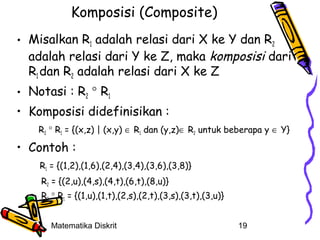 Komposisi (Composite)
• Misalkan R1 adalah relasi dari X ke Y dan R2
adalah relasi dari Y ke Z, maka komposisi dari
R1 dan R2 adalah relasi dari X ke Z
• Notasi : R2 ° R1
• Komposisi didefinisikan :
R2 ° R1 = {(x,z) | (x,y) ∈ R1 dan (y,z)∈ R2 untuk beberapa y ∈ Y}

• Contoh :
R1 = {(1,2),(1,6),(2,4),(3,4),(3,6),(3,8)}
R2 = {(2,u),(4,s),(4,t),(6,t),(8,u)}
R2 ° R1 = {(1,u),(1,t),(2,s),(2,t),(3,s),(3,t),(3,u)}
Matematika Diskrit

19

 