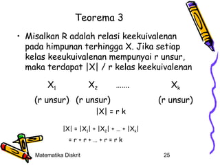 Teorema 3
• Misalkan R adalah relasi keekuivalenan
pada himpunan terhingga X. Jika setiap
kelas keeukuivalenan mempunyai r unsur,
maka terdapat |X| / r kelas keekuivalenan
X1

X2

…….

(r unsur) (r unsur)

Xk
(r unsur)

|X| = r k
|X| = |X1| + |X2| + … + |Xk|
=r+r+…+r=rk
Matematika Diskrit

25

 