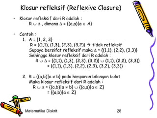 Klosur refleksif (Reflexive Closure)
•

Klosur refleksif dari R adalah :
R ∪ ∆ , dimana ∆ = {(a,a)|a ∈ A}

•

Contoh :
1. A = {1, 2, 3}
R = {(1,1), (1,3), (2,3), (3,2)}  tidak refleksif
Supaya bersifat refleksif maka ∆ = {(1,1), (2,2), (3,3)}
Sehingga klosur refleksif dari R adalah :
R ∪ ∆ = {(1,1), (1,3), (2,3), (3,2)} ∪ (1,1), (2,2), (3,3)}
= {(1,1), (1,3), (2,2), (2,3), (3,2), (3,3)}
2. R = {(a,b)|a ≠ b} pada himpunan bilangan bulat
Maka klosur refleksif dari R adalah :
R ∪ ∆ = {(a,b)|a ≠ b} ∪ {(a,a)|a ∈ Z}
= {(a,b)|a ∈ Z}

Matematika Diskrit

28

 