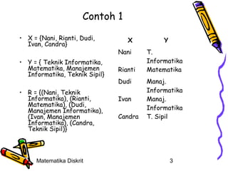 Contoh 1
• X = {Nani, Rianti, Dudi,
Ivan, Candra}
• Y = { Teknik Informatika,
Matematika, Manajemen
Informatika, Teknik Sipil}
• R = {(Nani, Teknik
Informatika), (Rianti,
Matematika), (Dudi,
Manajemen Informatika),
(Ivan, Manajemen
Informatika), (Candra,
Teknik Sipil)}

Matematika Diskrit

X
Nani
Rianti
Dudi
Ivan
Candra

Y
T.
Informatika
Matematika
Manaj.
Informatika
Manaj.
Informatika
T. Sipil

3

 
