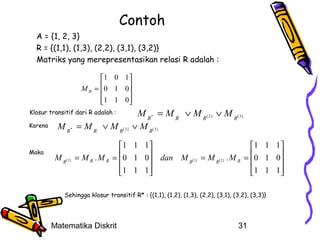 Contoh
A = {1, 2, 3}
R = {(1,1), (1,3), (2,2), (3,1), (3,2)}
Matriks yang merepresentasikan relasi R adalah :
1 0 1
M R = 0 1 0 


1 1 0


Klosur transitif dari R adalah :
Karena

Maka

M R * = M R ∨ M R[ 2 ]
M R[ 2 ]

M R * = M R ∨ M R [ 2 ] ∨ M R[ 3 ]
∨ MR
[ 3]

1 1 1 
1 1 1 
= M R . M R = 0 1 0 dan M R[ 3 ] = M R[ 2 ] . M R = 0 1 0




1 1 1 
1 1 1 





Sehingga klosur transitif R* : {(1,1), (1,2), (1,3), (2,2), (3,1), (3,2), (3,3)}

Matematika Diskrit

31

 