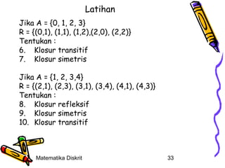 Latihan
Jika A = {0, 1, 2, 3}
R = {(0,1), (1,1), (1,2),(2,0), (2,2)}
Tentukan :
6. Klosur transitif
7. Klosur simetris
Jika A = {1, 2, 3,4}
R = {(2,1), (2,3), (3,1), (3,4), (4,1), (4,3)}
Tentukan :
8. Klosur refleksif
9. Klosur simetris
10. Klosur transitif

Matematika Diskrit

33

 
