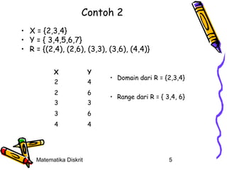 Contoh 2
• X = {2,3,4}
• Y = { 3,4,5,6,7}
• R = {(2,4), (2,6), (3,3), (3,6), (4,4)}
X

Y

2

4

2

6

3

3

3

6

4

4

Matematika Diskrit

• Domain dari R = {2,3,4}
• Range dari R = { 3,4, 6}

5

 