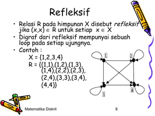 Refleksif
• Relasi R pada himpunan X disebut refleksif
jika (x,x) ∈ R untuk setiap x ∈ X
• Digraf dari refleksif mempunyai sebuah
loop pada setiap ujungnya.
• Contoh :
X = {1,2,3,4}
R = {(1,1),(1,2),(1,3),
(1,4),(2,2),(2,3),
(2,4),(3,3),(3,4),
(4,4)}

Matematika Diskrit

8

 