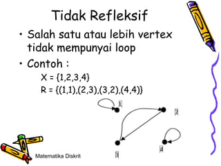 Tidak Refleksif
• Salah satu atau lebih vertex
tidak mempunyai loop
• Contoh :
X = {1,2,3,4}
R = {(1,1),(2,3),(3,2),(4,4)}

Matematika Diskrit

9

 