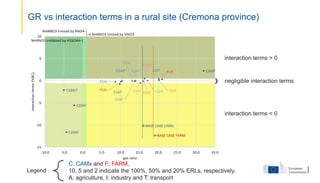 GR vs interaction terms in a rural site (Cremona province)
negligible interaction terms
interaction terms > 0
interaction terms < 0
C: CAMx and F: FARM.
10, 5 and 2 indicate the 100%, 50% and 20% ERLs, respectively.
A: agriculture, I: industry and T: transport
Legend
 