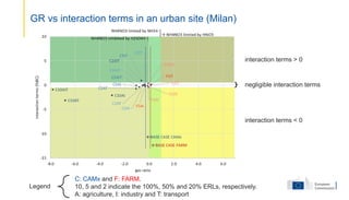 GR vs interaction terms in an urban site (Milan)
negligible interaction terms
interaction terms > 0
interaction terms < 0
C: CAMx and F: FARM.
10, 5 and 2 indicate the 100%, 50% and 20% ERLs, respectively.
A: agriculture, I: industry and T: transport
Legend
 
