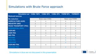 Simulations with Brute Force approach
Simulation set
Reduced sources
CAMx 100% CAMx 50% CAMx 20% FARM 50% FARM20%
No reduction Base case CAMx Base case FARM
AGRICULTURE (AGR) x x x x x
INDUSTRY (IND) x x x x x
ROAD TRANSPORT (TRA) x x x x x
RESIDENTIAL (RES) x x
AGR-IND x x x x x
AGR-TRA x x x x
IND-TRA x x x x x
RES-IND x x
RES-TRA x
RES-AGR x
AGR-IND-TRA x x x x
RES-IND-TRA x x
Simulations in blue are not discussed in this presentation
 