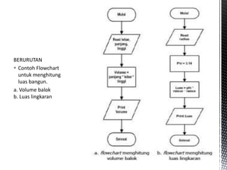 BERURUTAN
 Contoh Flowchart
untuk menghitung
luas bangun.
a. Volume balok
b. Luas lingkaran
 