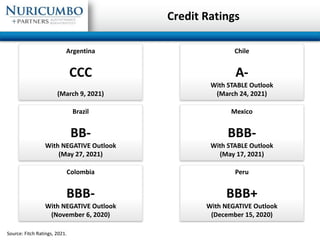 Credit Ratings
Argentina
CCC
(March 9, 2021)
Source: Fitch Ratings, 2021.
Brazil
BB-
With NEGATIVE Outlook
(May 27, 2021)
...