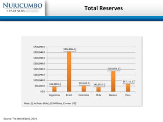 Total Reserves
$44,880.6
$356,886.4
$52,652.7
$40,655.5
$183,056.1
$67,711.5
$0.0
$50,000.0
$100,000.0
$150,000.0
$200,000...