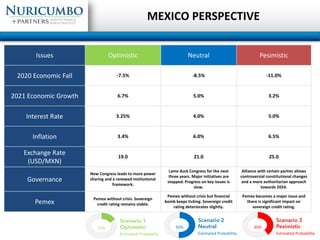 MEXICO PERSPECTIVE
Issues Optimistic Neutral Pesimistic
2020 Economic Fall -7.5% -8.5% -11.0%
2021 Economic Growth 6.7% 5....