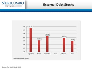 External Debt Stocks
65.3%
31.8%
44.2%
38.1%
29.7%
0%
10%
20%
30%
40%
50%
60%
70%
Argentina Brazil Colombia Chile Mexico P...