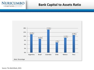 Bank Capital to Assets Ratio
13.5%
10.2%
17.0%
7.5%
11.0%
12.9%
0%
3%
6%
9%
12%
15%
18%
Argentina Brazil Colombia Chile Me...