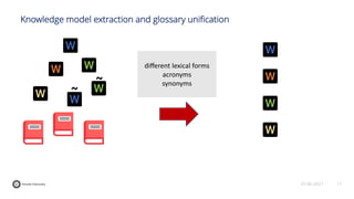 11
25-06-2021
Knowledge model extraction and glossary uniﬁcation
~
~
diﬀerent lexical forms
acronyms
synonyms
 