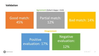 20
25-06-2021
Validation
Good match:
45%
Partial match:
12%
Bad match: 14%
Positive
evaluation: 17%
Negative
evaluation:
12%
Agreement (Cohen’s Kappa = 0.63)
Disagreement
 