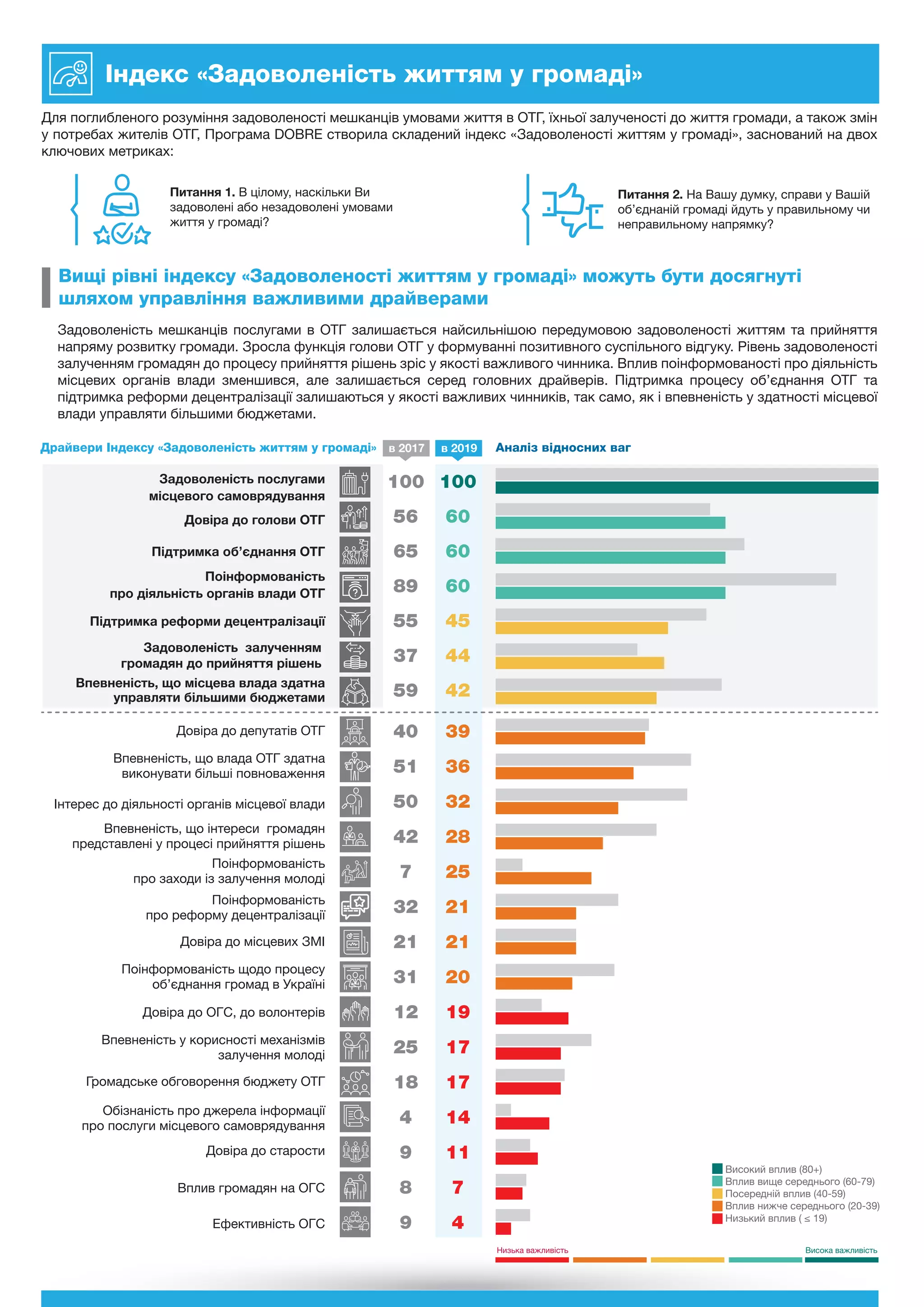 Вищі рівні індексу «Задоволеності життям у громаді» можуть бути досягнуті
шляхом управління важливими драйверами
40
51
50
42
7
32
21
31
12
25
18
4
9
8
9
Задоволеність послугами
місцевого самоврядування
Довіра до голови ОТГ
Підтримка об’єднання ОТГ
Поінформованість
про діяльність органів влади ОТГ
Підтримка реформи децентралізації
Довіра до депутатів ОТГ
Впевненість, що влада ОТГ здатна
виконувати більші повноваження
Інтерес до діяльності органів місцевої влади
Впевненість, що інтереси громадян
представлені у процесі прийняття рішень
Поінформованість
про заходи із залучення молоді
Поінформованість
про реформу децентралізації
Довіра до місцевих ЗМІ
Поінформованість щодо процесу
об’єднання громад в Україні
Довіра до ОГС, до волонтерів
Впевненість у корисності механізмів
залучення молоді
Громадське обговорення бюджету ОТГ
Обізнаність про джерела інформації
про послуги місцевого самоврядування
Довіра до старости
Вплив громадян на ОГС
Ефективність ОГС
Для поглибленого розуміння задоволеності мешканців умовами життя в ОТГ, їхньої залученості до життя громади, а також змін
у потребах жителів ОТГ, Програма DOBRE створила складений індекс «Задоволеності життям у громаді», заснований на двох
ключових метриках:
Питання 1. В цілому, наскільки Ви
задоволені або незадоволені умовами
життя у громаді?
Питання 2. На Вашу думку, справи у Вашій
об’єднаній громаді йдуть у правильному чи
неправильному напрямку?
Задоволеність мешканців послугами в ОТГ залишається найсильнішою передумовою задоволеності життям та прийняття
напряму розвитку громади. Зросла функція голови ОТГ у формуванні позитивного суспільного відгуку. Рівень задоволеності
залученням громадян до процесу прийняття рішень зріс у якості важливого чинника. Вплив поінформованості про діяльність
місцевих органів влади зменшився, але залишається серед головних драйверів. Підтримка процесу об’єднання ОТГ та
підтримка реформи децентралізації залишаються у якості важливих чинників, так само, як і впевненість у здатності місцевої
влади управляти більшими бюджетами.
Індекс «Задоволеність життям у громаді»
Висока важливість
Низька важливість
Високий вплив (80+)
Вплив вище середнього (60-79)
Посередній вплив (40-59)
Вплив нижче середнього (20-39)
Низький вплив ( ≤ 19)
в 2019
в 2017
Впевненість, що місцева влада здатна
управляти більшими бюджетами
Задоволеність залученням
громадян до прийняття рішень
100
56
65
89
55
37
59
39
36
32
28
25
21
21
20
19
17
17
14
11
7
4
100
60
60
60
45
44
42
Драйвери Індексу «Задоволеність життям у громаді» Аналіз відносних ваг
 