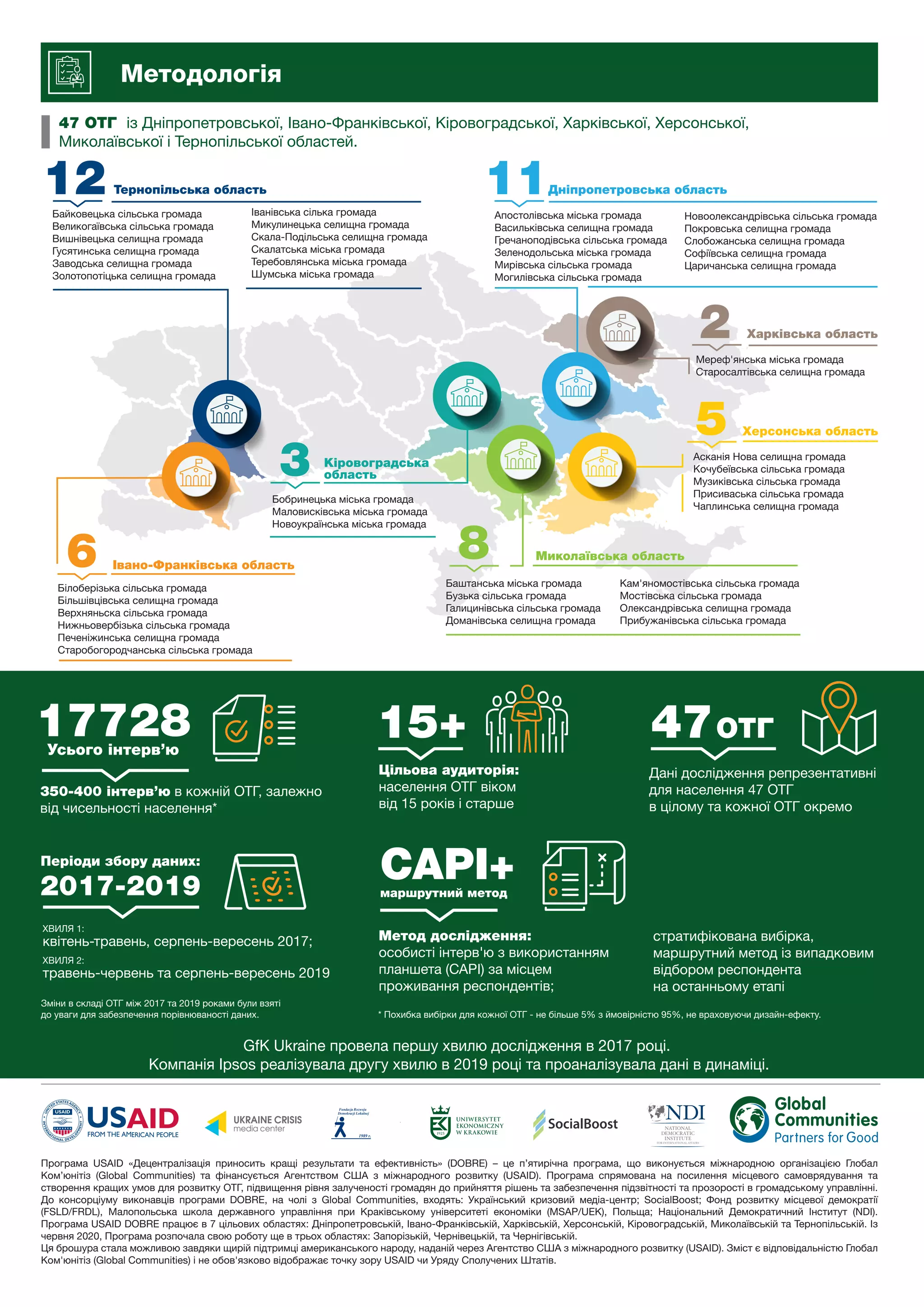 Програма USAID «Децентралізація приносить кращі результати та ефективність» (DOBRE) – це п’ятирічна програма, що виконується міжнародною організацією Глобал
Ком’юнітіз (Global Communities) та фінансується Агентством США з міжнародного розвитку (USAID). Програма спрямована на посилення місцевого самоврядування та
створення кращих умов для розвитку ОТГ, підвищення рівня залученості громадян до прийняття рішень та забезпечення підзвітності та прозорості в громадському управлінні.
До консорціуму виконавців програми DOBRE, на чолі з Global Communities, входять: Український кризовий медіа-центр; SocialBoost; Фонд розвитку місцевої демократії
(FSLD/FRDL), Малопольська школа державного управління при Краківському університеті економіки (MSAP/UEK), Польща; Національний Демократичний Інститут (NDI).
Програма USAID DOBRE працює в 7 цільових областях: Дніпропетровській, Івано-Франківській, Харківській, Херсонській, Кіровоградській, Миколаївській та Тернопільській. Із
червня 2020, Програма розпочала свою роботу ще в трьох областях: Запорізькій, Чернівецькій, та Чернігівській.
Ця брошура стала можливою завдяки щирій підтримці американського народу, наданій через Агентство США з міжнародного розвитку (USAID). Зміст є відповідальністю Глобал
Ком'юнітіз (Global Communities) і не обов'язково відображає точку зору USAID чи Уряду Сполучених Штатів.
Методологія
47 ОТГ із Дніпропетровської, Івано-Франківської, Кіровоградської, Харківської, Херсонської,
Миколаївської і Тернопільської областей.
Мереф'янська міська громада
Старосалтівська селищна громада
Апостолівська міська громада
Васильківська селищна громада
Гречаноподівська сільська громада
Зеленодольська міська громада
Мирівська сільська громада
Могилівська сільська громада
Білоберізька сільська громада
Більшівцівська селищна громада
Верхняньска сільська громада
Нижньовербізька сільська громада
Печеніжинська селищна громада
Старобогородчанська сільська громада
Байковецька сільська громада
Великогаївська сільська громада
Вишнівецька селищна громада
Гусятинська селищна громада
Заводська селищна громада
Золотопотіцька селищна громада
Баштанська міська громада
Бузька сільська громада
Галицинівська сільська громада
Доманівська селищна громада
Бобринецька міська громада
Маловисківська міська громада
Новоукраїнська міська громада
Асканія Нова селищна громада
Кочубеївська сільська громада
Музиківська сільська громада
Присиваська сільська громада
Чаплинська селищна громада
Іванівська сілька громада
Микулинецька селищна громада
Скала-Подільська селищна громада
Скалатська міська громада
Теребовлянська міська громада
Шумська міська громада
Новоолександрівська сільська громада
Покровська селищна громада
Слобожанська селищна громада
Софіївська селищна громада
Царичанська селищна громада
Кам'яномостівська сільська громада
Мостівська сільська громада
Олександрівська селищна громада
Прибужанівська сільська громада
350-400 інтерв’ю в кожній ОТГ, залежно
від чисельності населення*
17728
Усього інтерв’ю
Дані дослідження репрезентативні
для населення 47 ОТГ
в цілому та кожної ОТГ окремо
47ОТГ
Цільова аудиторія:
населення ОТГ віком
від 15 років і старше
15+
ХВИЛЯ 1:
квітень-травень, серпень-вересень 2017;
ХВИЛЯ 2:
травень-червень та серпень-вересень 2019
Періоди збору даних:
2017-2019
Зміни в складі ОТГ між 2017 та 2019 роками були взяті
до уваги для забезпечення порівнюваності даних.
12 11
6
3
8
5
2
Тернопільська область Дніпропетровська область
Харківська область
Херсонська область
Миколаївська область
Кіровоградська
область
Івано-Франківська область
GfK Ukraine провела першу хвилю дослідження в 2017 році.
Компанія Ipsos реалізувала другу хвилю в 2019 році та проаналізувала дані в динаміці.
Метод дослідження:
особисті інтерв'ю з використанням
планшета (CAPI) за місцем
проживання респондентів;
* Похибка вибірки для кожної ОТГ - не більше 5% з ймовірністю 95%, не враховуючи дизайн-ефекту.
CAPI+
маршрутний метод
стратифікована вибірка,
маршрутний метод із випадковим
відбором респондента
на останньому етапі
 