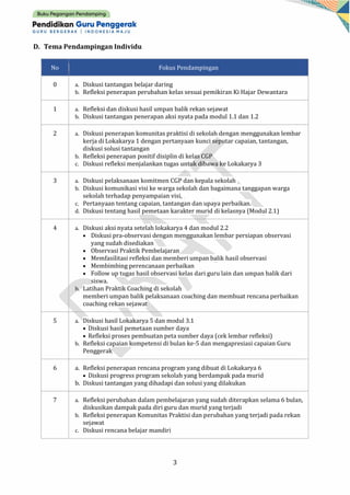 3
D. Tema Pendampingan Individu
No Fokus Pendampingan
0 a. Diskusi tantangan belajar daring
b. Refleksi penerapan perubahan kelas sesuai pemikiran Ki Hajar Dewantara
1 a. Refleksi dan diskusi hasil umpan balik rekan sejawat
b. Diskusi tantangan penerapan aksi nyata pada modul 1.1 dan 1.2
2 a. Diskusi penerapan komunitas praktisi di sekolah dengan menggunakan lembar
kerja di Lokakarya 1 dengan pertanyaan kunci seputar capaian, tantangan,
diskusi solusi tantangan
b. Refleksi penerapan positif disiplin di kelas CGP
c. Diskusi refleksi menjalankan tugas untuk dibawa ke Lokakarya 3
3 a. Diskusi pelaksanaan komitmen CGP dan kepala sekolah
b. Diskusi komunikasi visi ke warga sekolah dan bagaimana tanggapan warga
sekolah terhadap penyampaian visi,
c. Pertanyaan tentang capaian, tantangan dan upaya perbaikan.
d. Diskusi tentang hasil pemetaan karakter murid di kelasnya (Modul 2.1)
4 a. Diskusi aksi nyata setelah lokakarya 4 dan modul 2.2
• Diskusi pra-observasi dengan menggunakan lembar persiapan observasi
yang sudah disediakan
• Observasi Praktik Pembelajaran
• Memfasilitasi refleksi dan memberi umpan balik hasil observasi
• Membimbing perencanaan perbaikan
• Follow up tugas hasil observasi kelas dari guru lain dan umpan balik dari
siswa.
b. Latihan Praktik Coaching di sekolah
memberi umpan balik pelaksanaan coaching dan membuat rencana perbaikan
coaching rekan sejawat
5 a. Diskusi hasil Lokakarya 5 dan modul 3.1
• Diskusi hasil pemetaan sumber daya
• Refleksi proses pembuatan peta sumber daya (cek lembar refleksi)
b. Refleksi capaian kompetensi di bulan ke-5 dan mengapresiasi capaian Guru
Penggerak
6 a. Refleksi penerapan rencana program yang dibuat di Lokakarya 6
• Diskusi progress program sekolah yang berdampak pada murid
b. Diskusi tantangan yang dihadapi dan solusi yang dilakukan
7 a. Refleksi perubahan dalam pembelajaran yang sudah diterapkan selama 6 bulan,
diskusikan dampak pada diri guru dan murid yang terjadi
b. Refleksi penerapan Komunitas Praktisi dan perubahan yang terjadi pada rekan
sejawat
c. Diskusi rencana belajar mandiri
 