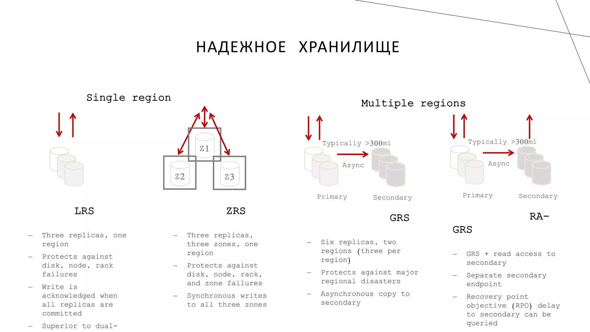 НАДЕЖНОЕ ХРАНИЛИЩЕ
LRS
― Three replicas, one
region
― Protects against
disk, node, rack
failures
― Write is
acknowledged when
all replicas are
committed
― Superior to dual-
GRS
― Six replicas, two
regions (three per
region)
― Protects against major
regional disasters
― Asynchronous copy to
secondary
Z2
ZRS
― Three replicas,
three zones, one
region
― Protects against
disk, node, rack,
and zone failures
― Synchronous writes
to all three zones
Z1
Z3
RA-
GRS
― GRS + read access to
secondary
― Separate secondary
endpoint
― Recovery point
objective (RPO) delay
to secondary can be
queried
Single region
Multiple regions
 