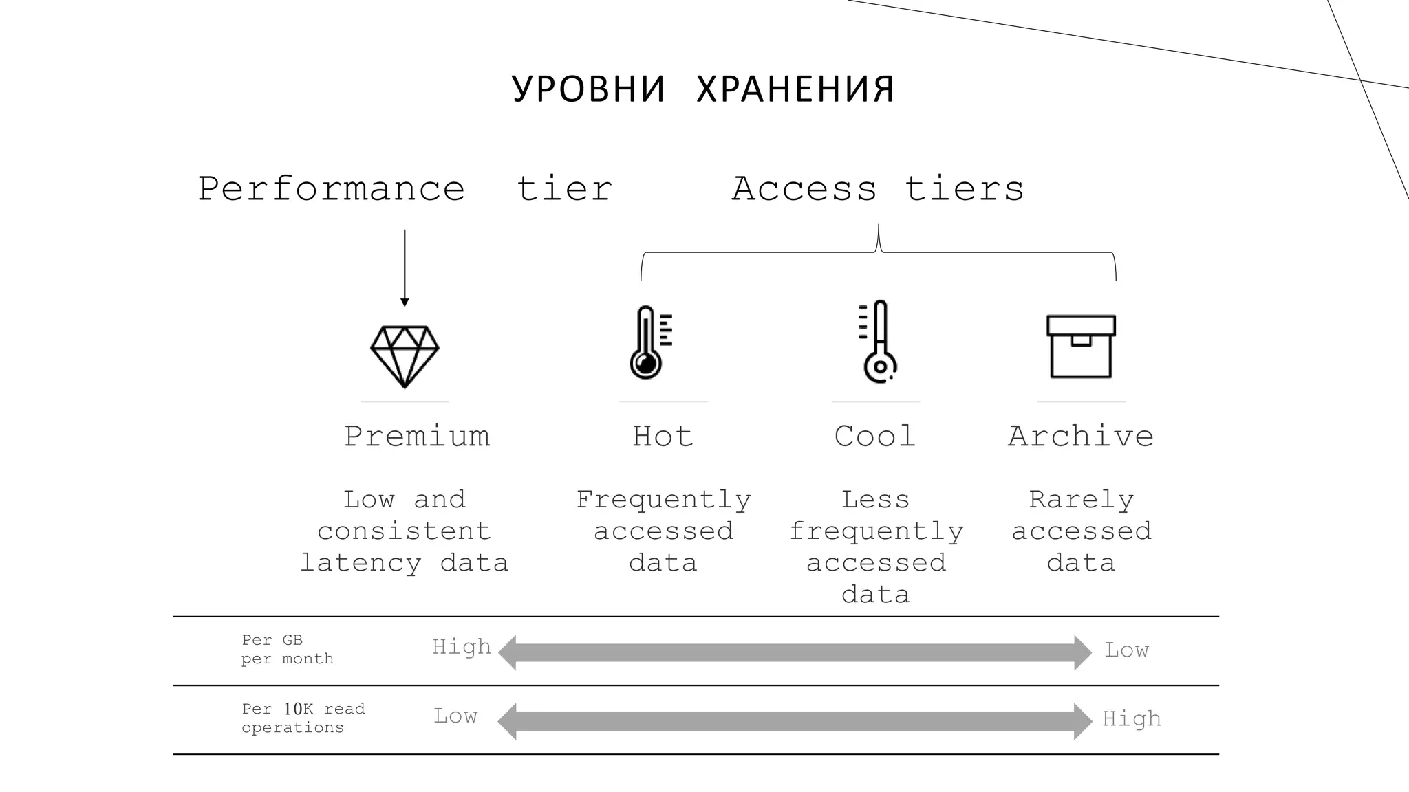 УРОВНИ ХРАНЕНИЯ
Low
High
High
Low
 