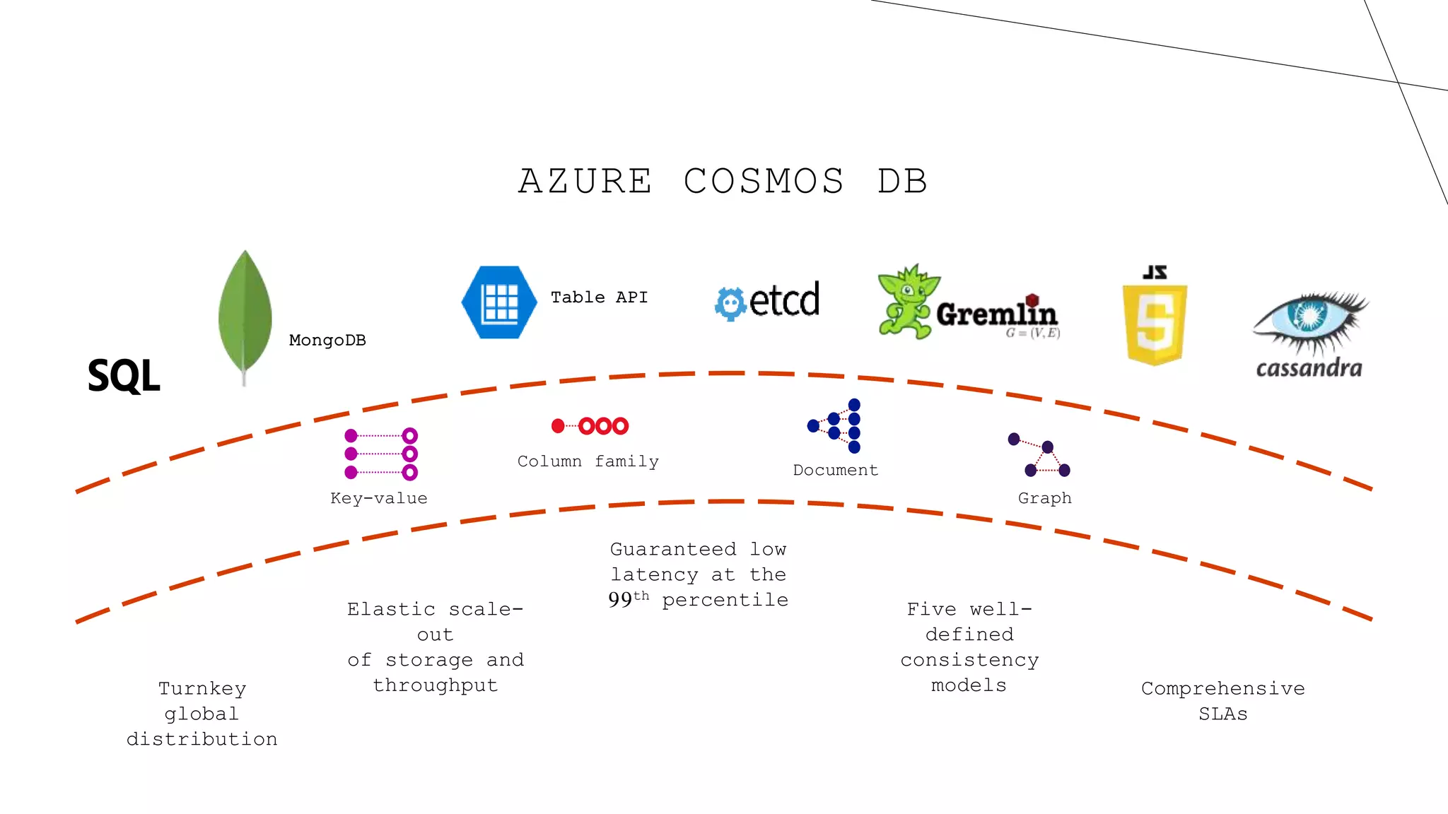 AZURE COSMOS DB
Column family Document
Graph
Turnkey
global
distribution
Elastic scale-
out
of storage and
throughput
Guaranteed low
latency at the
99th percentile
Comprehensive
SLAs
Five well-
defined
consistency
models
Table API
Key-value
MongoDB
 