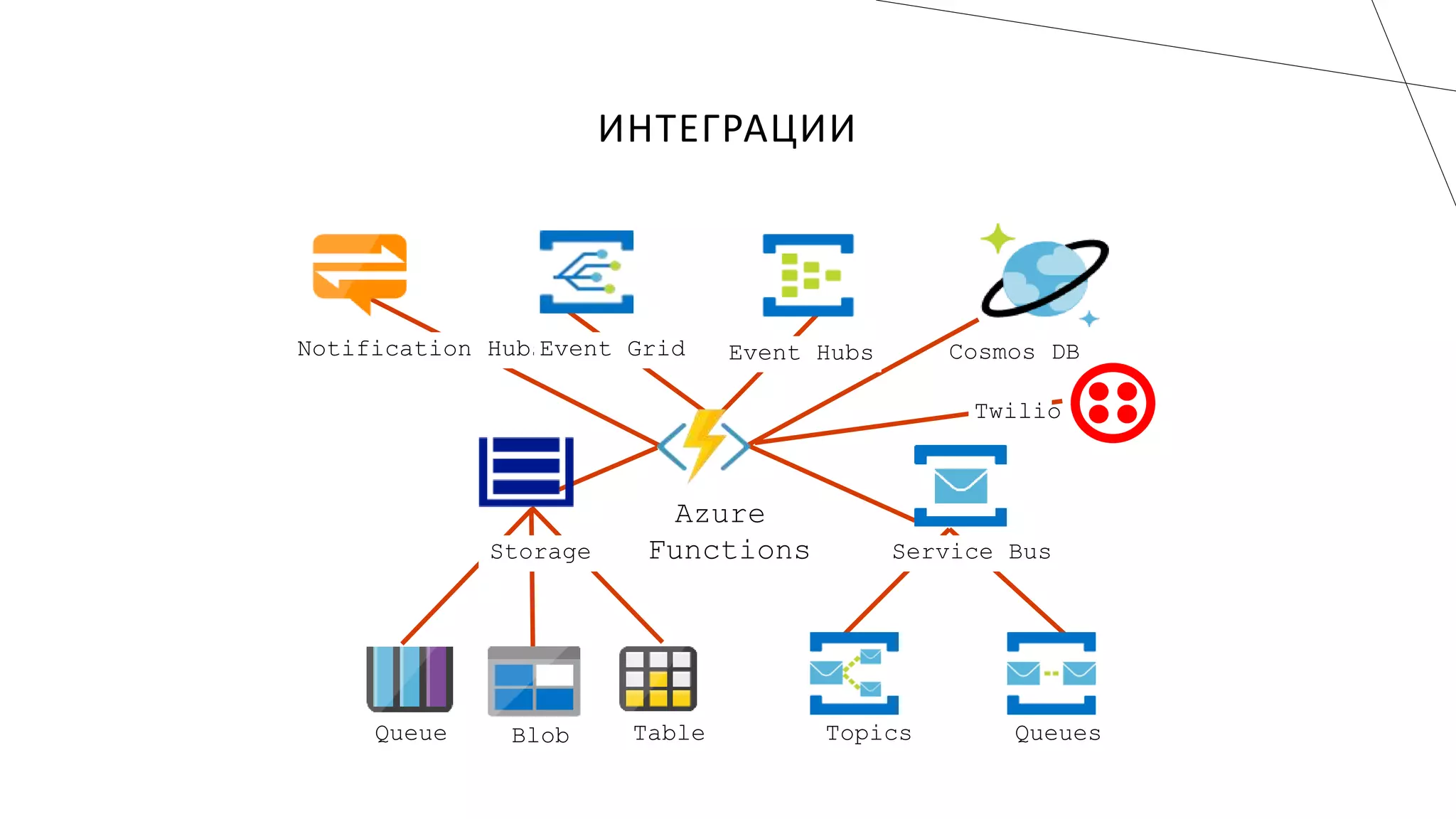 ИНТЕГРАЦИИ
 