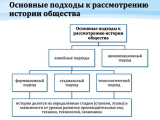 Основные подходы к рассмотрению
истории общества
Основные подходы к
рассмотрению истории
общества
линейные подходы
формационный
подход
стадиальный
подход
технологический
подход
цивилизационный
подход
история делится на определённые стадии (ступени, этапы) в
зависимости от уровня развития производительных сил,
техники, технологий, экономики
 