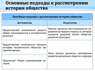 Основные подходы к рассмотрению
истории общества
Линейные подходы к рассмотрению истории общества
Достоинства Недостатки
Предоставляют возможность увидеть
общие закономерности в историческом
развитии
Многие процессы рассматриваются уп-
рощённо (в первую очередь те, которые
касаются духовной жизни общества,
развития культуры)
Предоставляют возможность показать
историю человеческого общества как
единый процесс
Мало внимая уделяется своеобразию
развития различных обществ и народов
Предлагают общую периодизацию ис-
тории
 