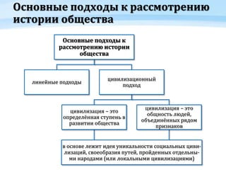 Основные подходы к рассмотрению
истории общества
Основные подходы к
рассмотрению истории
общества
линейные подходы
цивилизационный
подход
цивилизация – это
определённая ступень в
развитии общества
цивилизация – это
общность людей,
объединённых рядом
признаков
в основе лежит идея уникальности социальных циви-
лизаций, своеобразия путей, пройденных отдельны-
ми народами (или локальными цивилизациями)
 