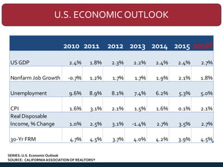 U.S. ECONOMIC OUTLOOK
2010 2011 2012 2013 2014 2015 2016f
US GDP 2.4% 1.8% 2.3% 2.2% 2.4% 2.4% 2.7%
Nonfarm Job Growth -0....