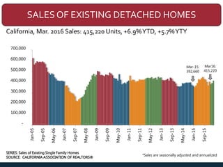 SALES OF EXISTING DETACHED HOMES
California, Mar. 2016 Sales: 415,220 Units, +6.9%YTD, +5.7%YTY
-
100,000
200,000
300,000
...