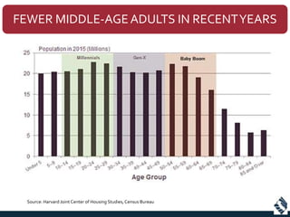 FEWER MIDDLE-AGEADULTS IN RECENTYEARS
Source: Harvard Joint Center of Housing Studies,Census Bureau
 