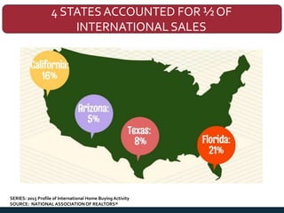 4 STATESACCOUNTED FOR ½ OF
INTERNATIONAL SALES
SERIES: 2015 Profile of International Home Buying Activity
SOURCE: NATIONAL...