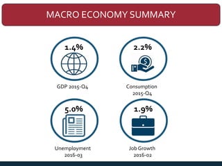 MACRO ECONOMY SUMMARY
1.4%
GDP 2015-Q4
1.9%
Job Growth
2016-02
5.0%
Unemployment
2016-03
2.2%
Consumption
2015-Q4
 