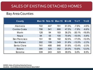 SALES OF EXISTING DETACHED HOMES
Bay Area Counties
Alameda 722 447 781 61.5% -7.6% -4.6%
Contra-Costa 798 541 866 47.5% -7...