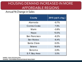 HOUSING DEMAND INCREASED IN MORE
AFFORDABLE REGIONS
Annual % Change in Sales
SERIES: Sales of Existing SFH
SOURCE: CALIFOR...